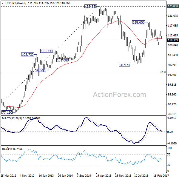 USD/JPY Weekly Chart