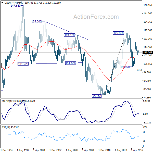 USD/JPY Monthly Chart