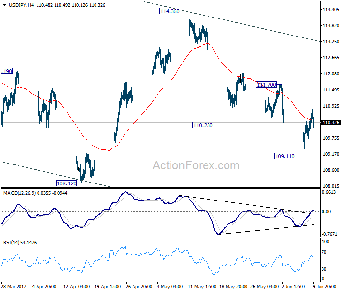 USD/JPY 4 Hours Chart