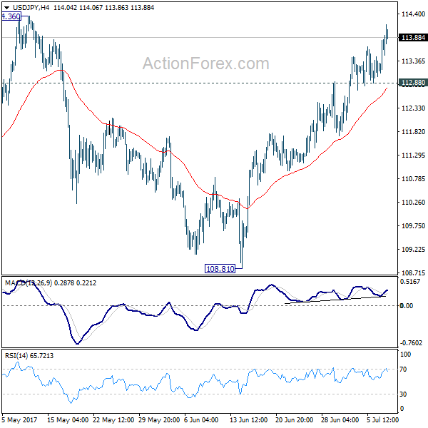 USD/JPY 4 Hours Chart