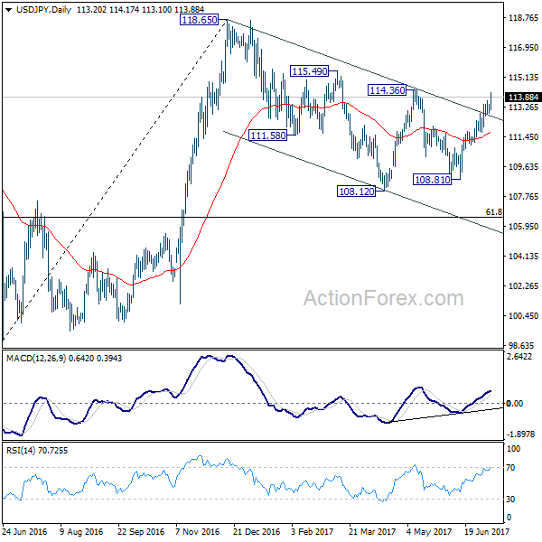 USD/JPY Daily Chart