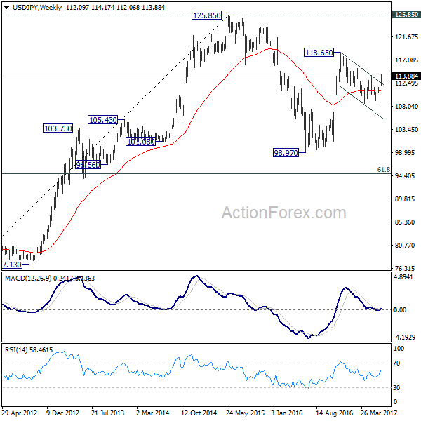 USD/JPY Weekly Chart