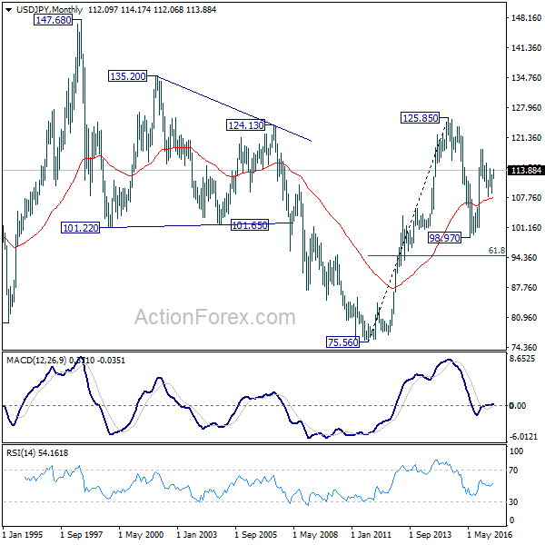 USD/JPY Monthly Chart