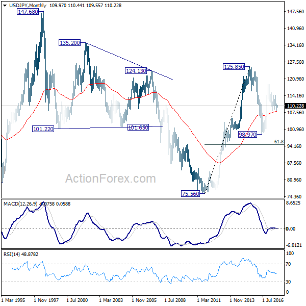 USD/JPY Monthly Chart