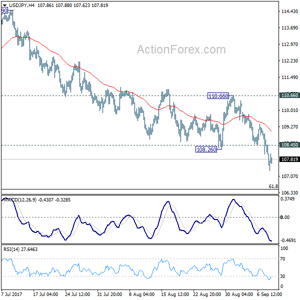 USD/JPY 4 Hours Chart