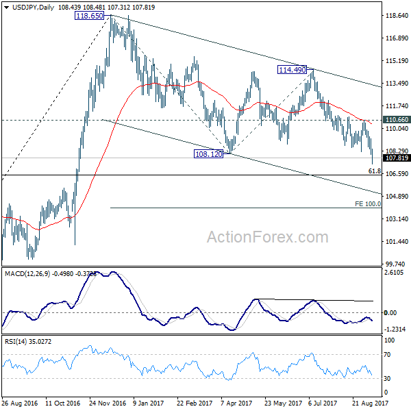 USD/JPY Daily Chart