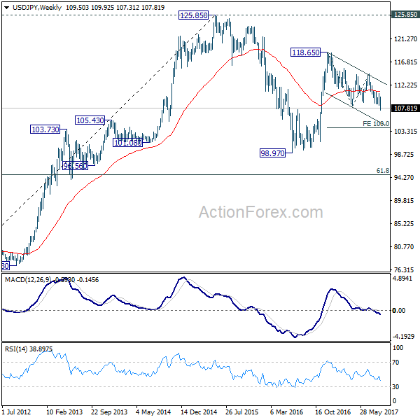 USD/JPY Weekly Chart