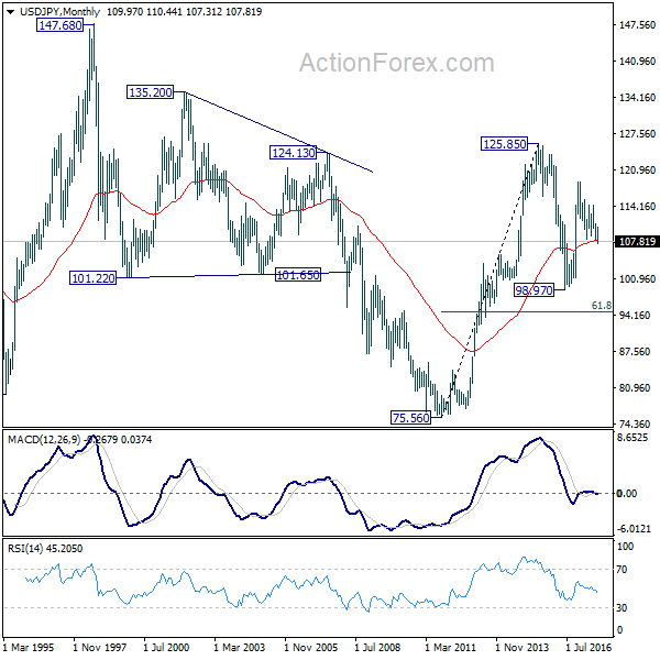 USD/JPY Monthly Chart