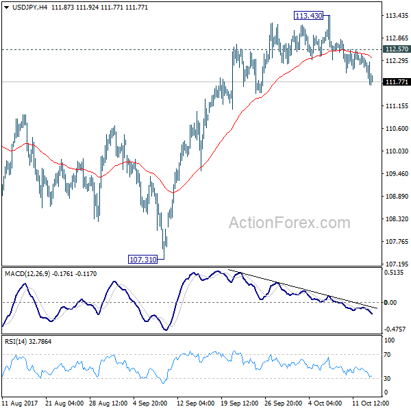 USD/JPY 4 Hours Chart