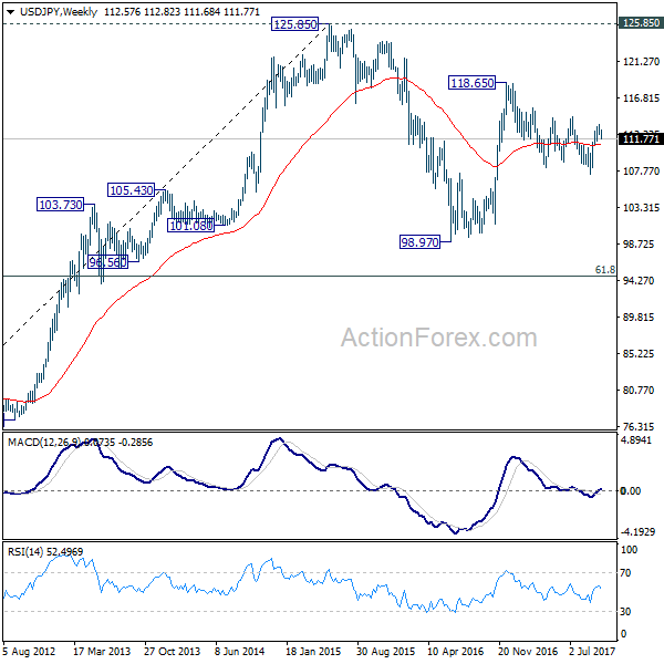 USD/JPY Weekly Chart