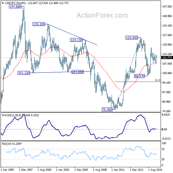 USD/JPY Monthly Chart