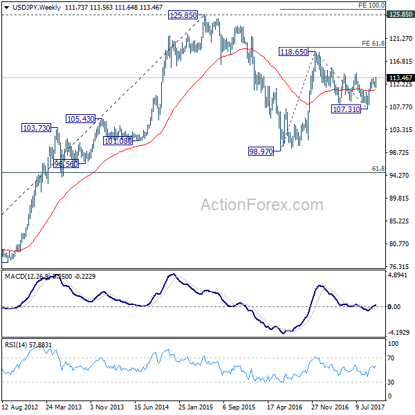 USD/JPY Weekly Chart