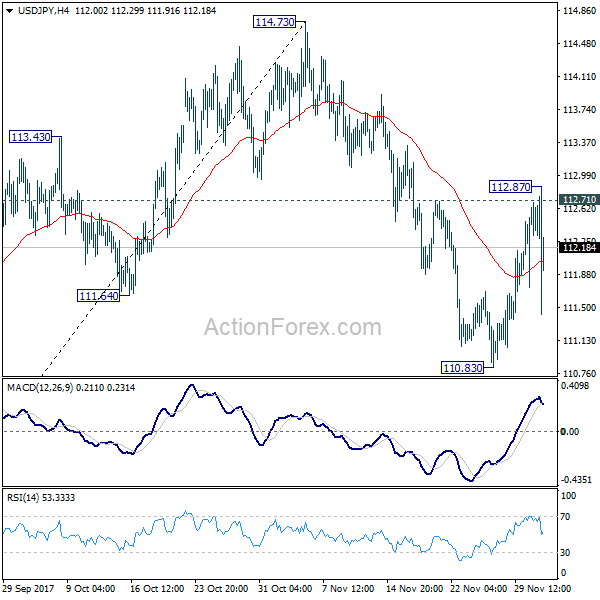 USD/JPY 4 Hours Chart