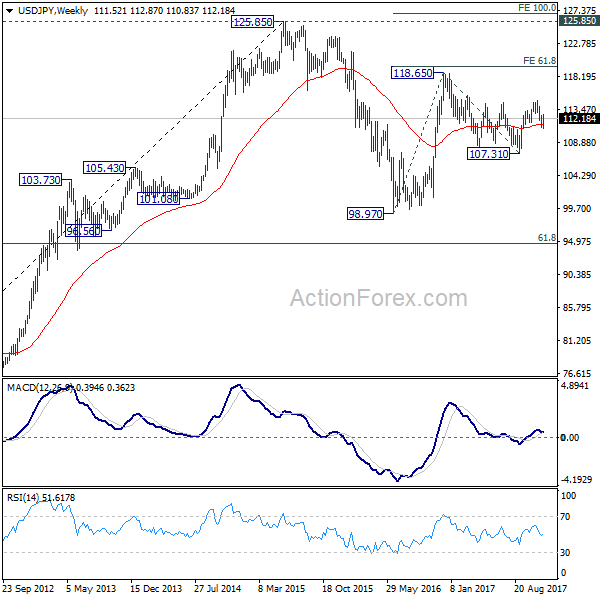 USD/JPY Weekly Chart