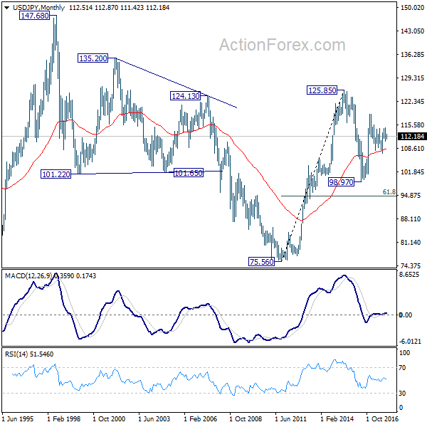 USD/JPY Monthly Chart