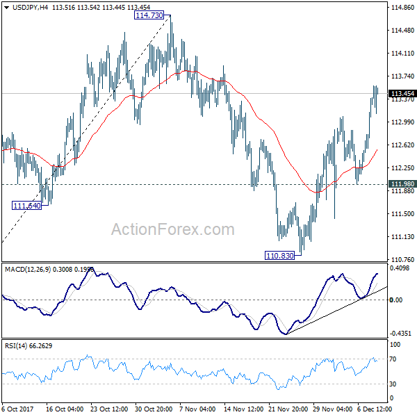 USD/JPY 4 Hours Chart