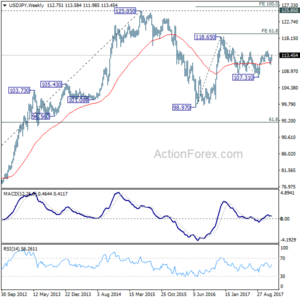 USD/JPY Weekly Chart