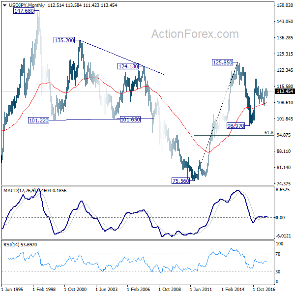 USD/JPY Monthly Chart