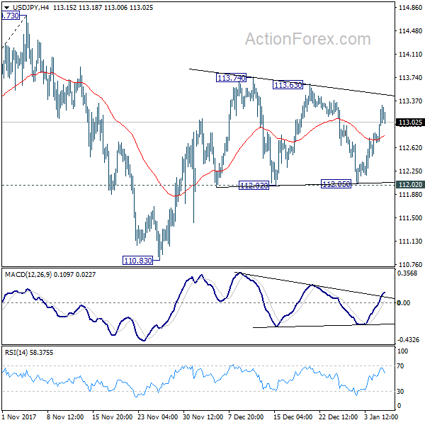 USD/JPY 4 Hours Chart