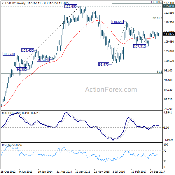 USD/JPY Weekly Chart