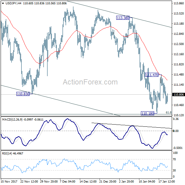 USD/JPY 4 Hours Chart