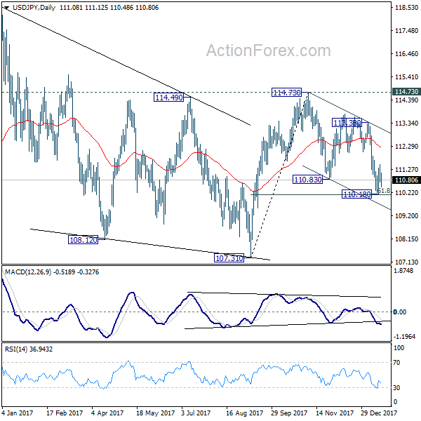 USD/JPY Daily Chart