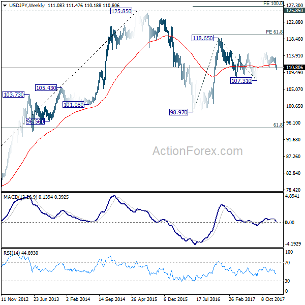 USD/JPY Weekly Chart