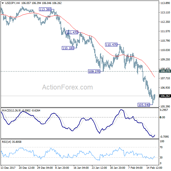 USD/JPY 4 Hours Chart