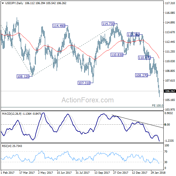 USD/JPY Daily Chart