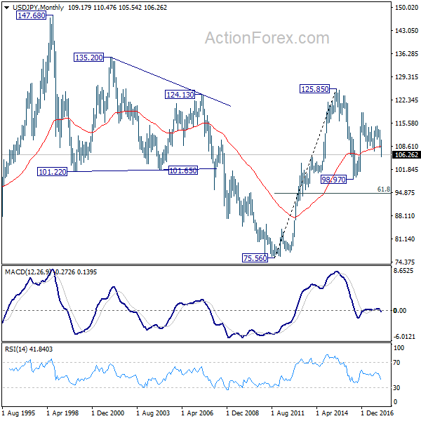 USD/JPY Monthly Chart