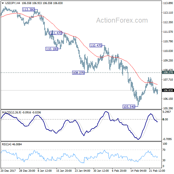 USD/JPY 4 Hours Chart