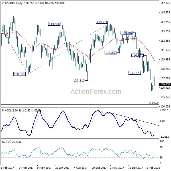 USD/JPY Daily Chart