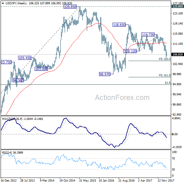 USD/JPY Weekly Chart