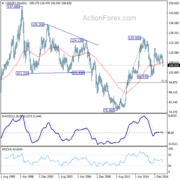 USD/JPY Monthly Chart