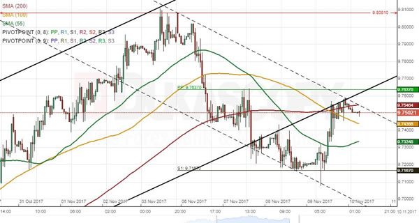 Chart Eur Sek