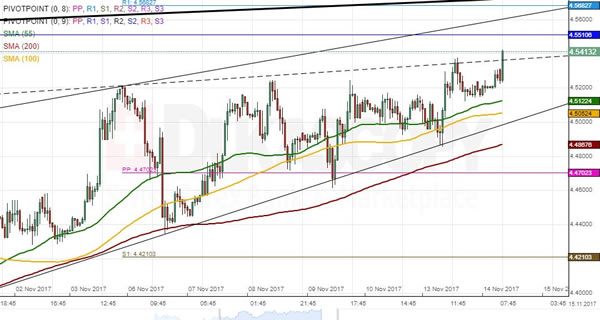 Eur Try Chart