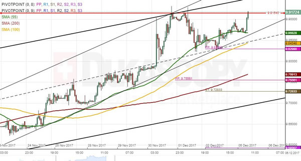 Nok Euro Chart