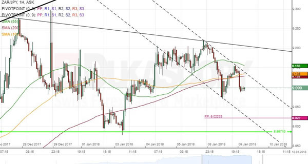 Zar Jpy Chart