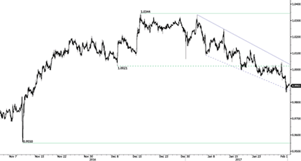 Advanced Currency Markets - Forex Issues and Risks