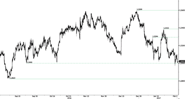 Advanced Currency Markets - Forex Issues and Risks