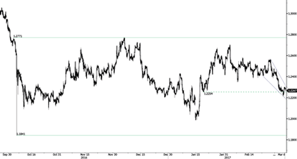 Advanced Currency Markets - Forex Issues and Risks