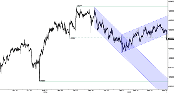 Advanced Currency Markets - Forex Issues and Risks