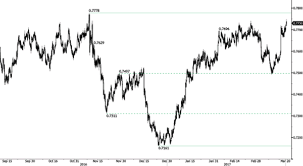 Advanced Currency Markets - Forex Issues and Risks