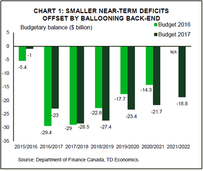 Federal Budget Chart 2017