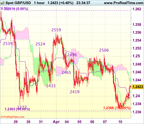 Action forex gbp usd