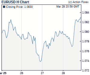 Dollar Euro Chart Live