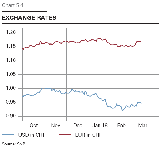 Swiss Franc Value Chart