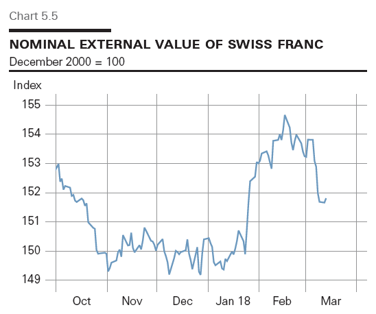 Swiss Franc Value Chart