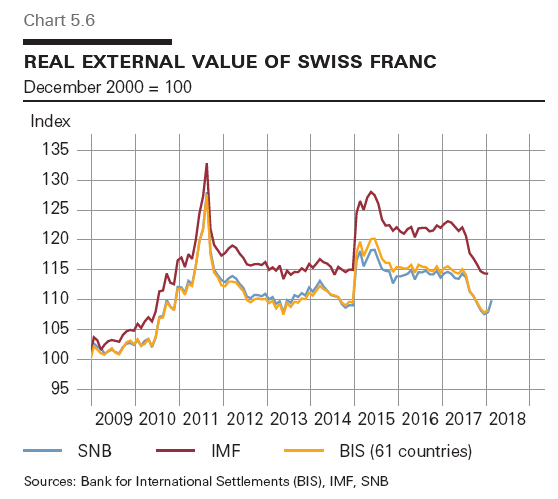 Swiss Franc Value Chart