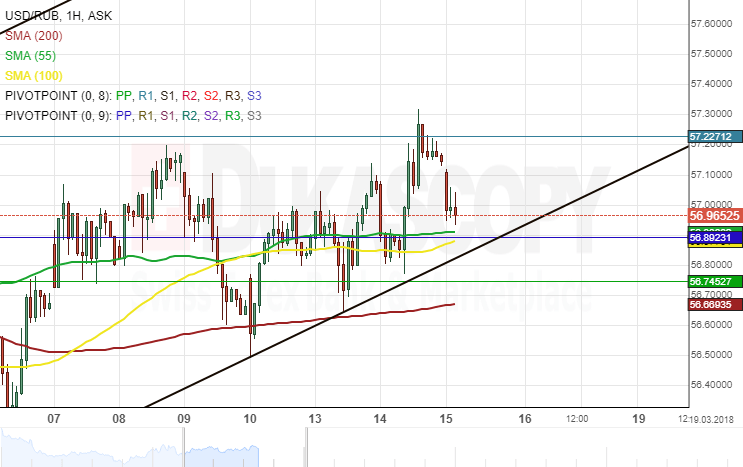 Usd Rub Chart